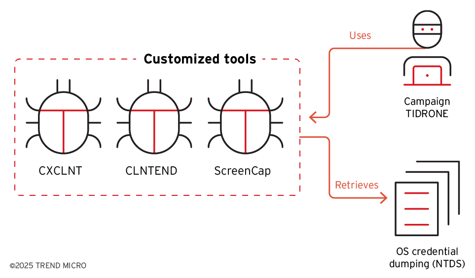 Earth Ammit colpisce supply chain con malware personalizzati e tecniche evasive fiber-based 14 image 132