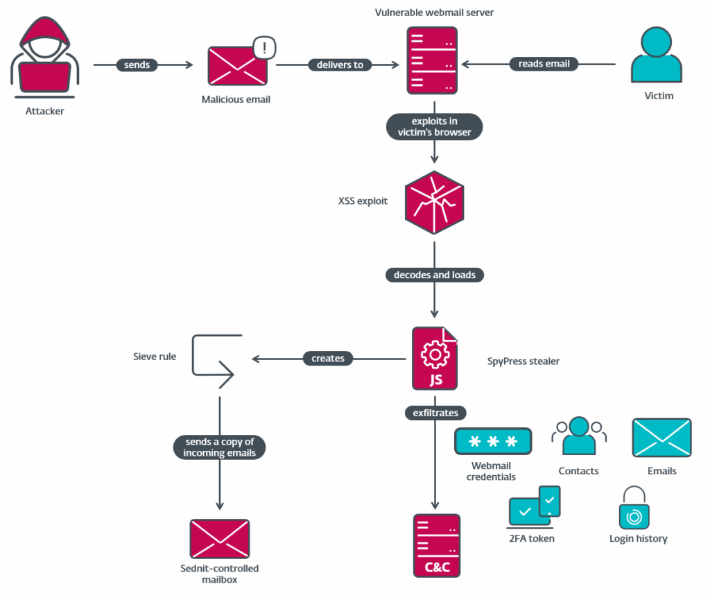 Operazione RoundPress: APT28 colpisce server webmail vulnerabili con tecniche XSS avanzate 8 image 168