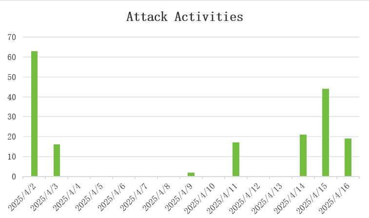 HTTPBot: nuova botnet che colpisce Windows con attacchi DDoS mimando il traffico umano 6 image 193