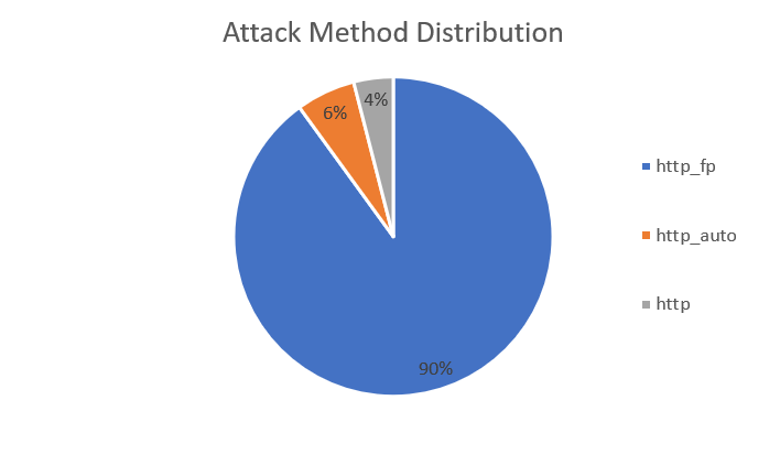 HTTPBot: nuova botnet che colpisce Windows con attacchi DDoS mimando il traffico umano 7 image 194
