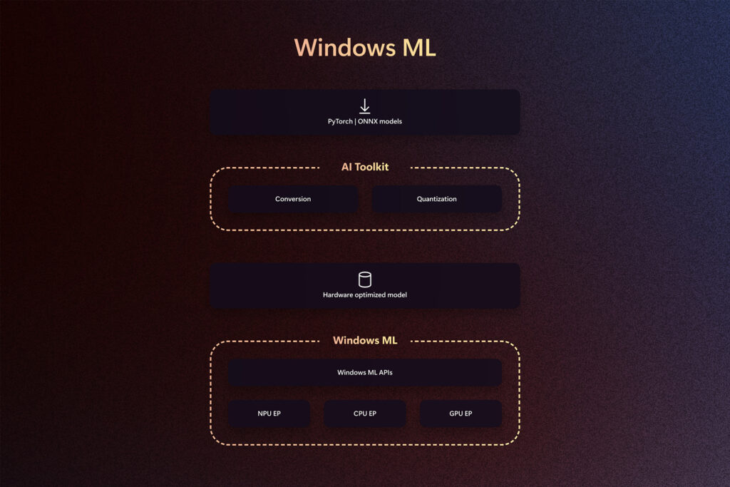Windows ridisegna lo sviluppo software: AI locale, sicurezza e strumenti open source 7 image 260