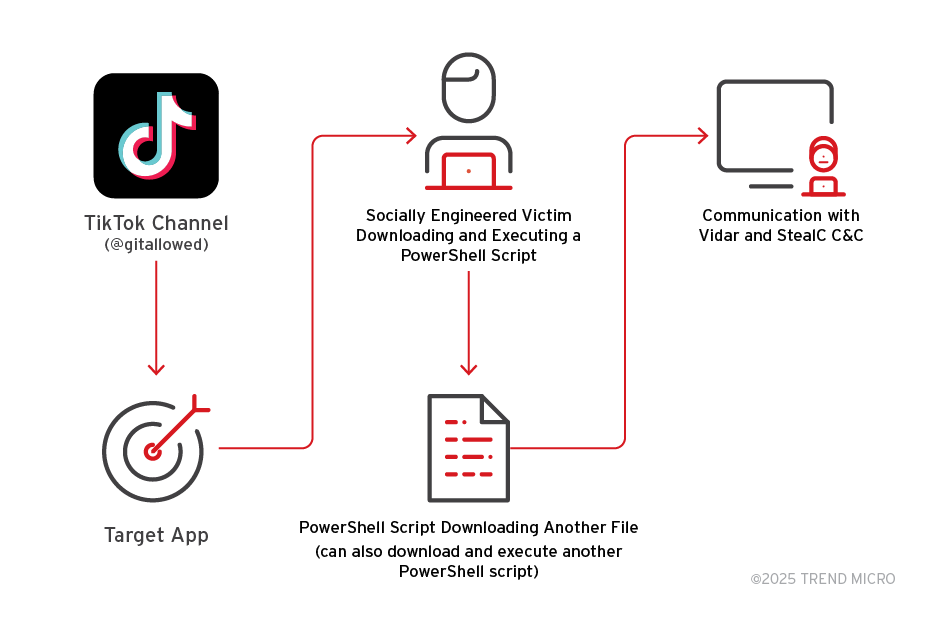 Malware TikTok, router Cisco giù e truffe Ledger: a rischio difese, identità e fiducia digitale 7 image 299
