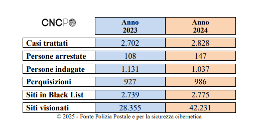 Minori e minacce digitali: il report 2025 della Polizia Postale fotografa un’emergenza crescente 6 image 35