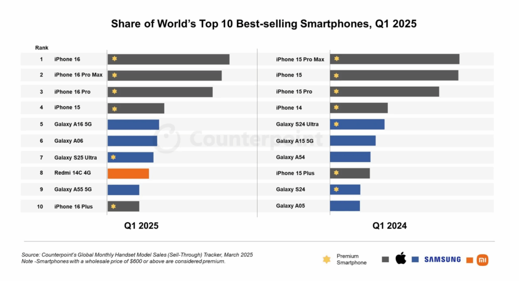 iPhone 16 domina il mercato nel Q1 2025, Galaxy S25 Ultra solo settimo 6 image 382