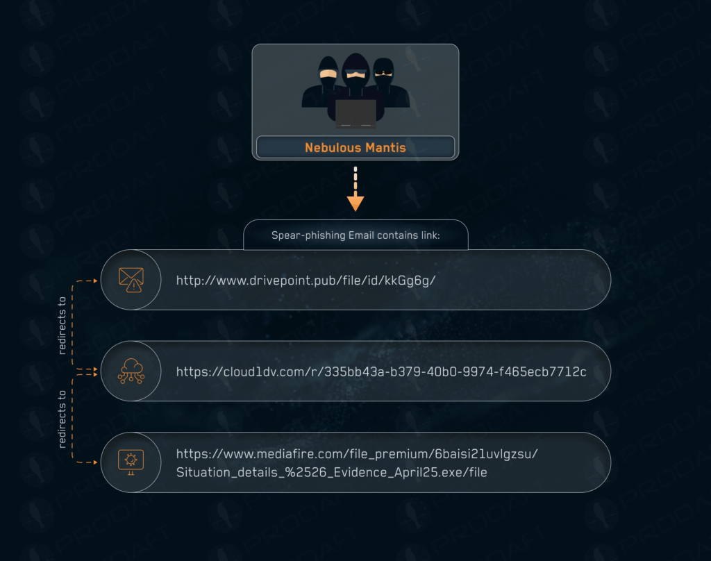 Nebulous Mantis: volto nascosto della guerra cibernetica. RomCom e campagne ransomware a scopo di spionaggio 7 image 51