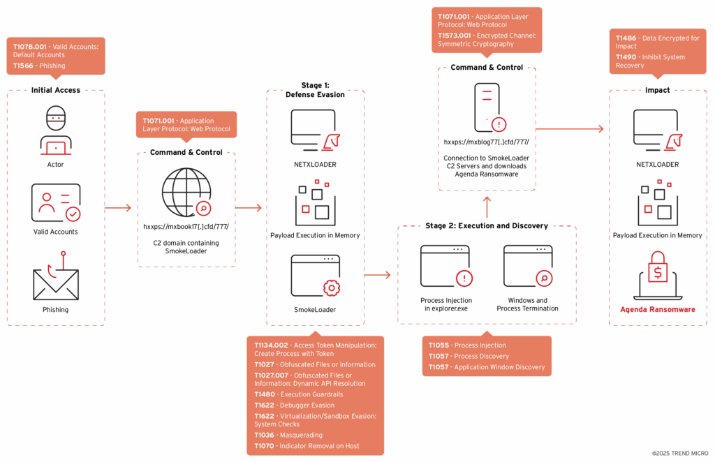 Ransomware, RAT, botnet e bypass antivirus: arresti e scoperte criminali 7 image 65