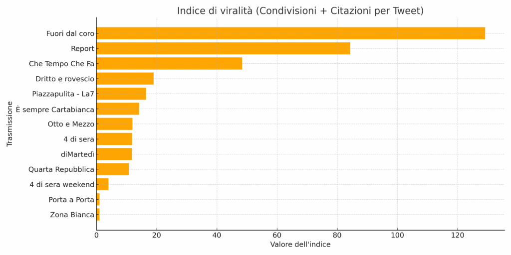 Mediaset cresce su X nonostante Zona bianca e la Berlinguer 7 indice viralita