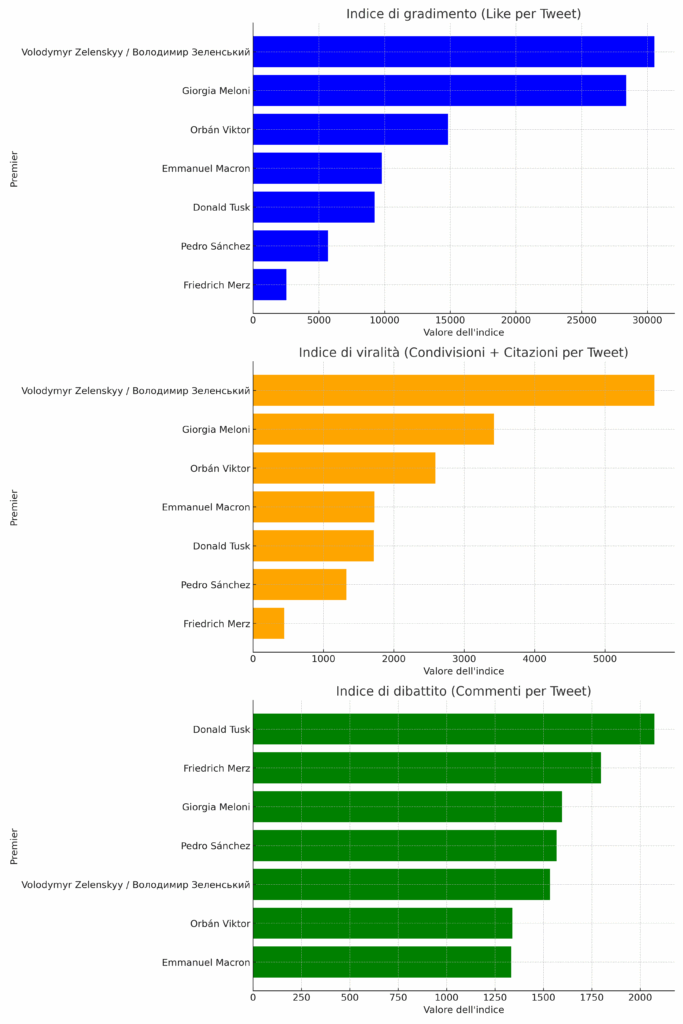 I Premier europei su X: tanti like, ma pochi voti in patria - ESCLUSIVA 6 indici premier