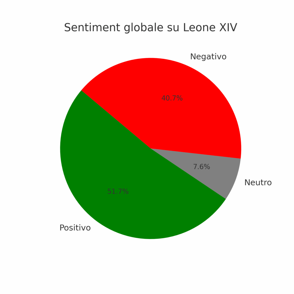 Leone XIV: le previsioni errate dell'AI, media delusi e analisi social in ESCLUSIVA 6 sentiment globale leone XIV aggiornato