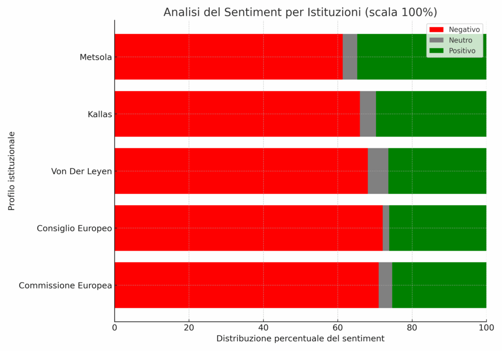 L'Europa vive di propaganda contro la Russia? Il mese di aprile su X lo dimostra 10 sentiment istituzioni