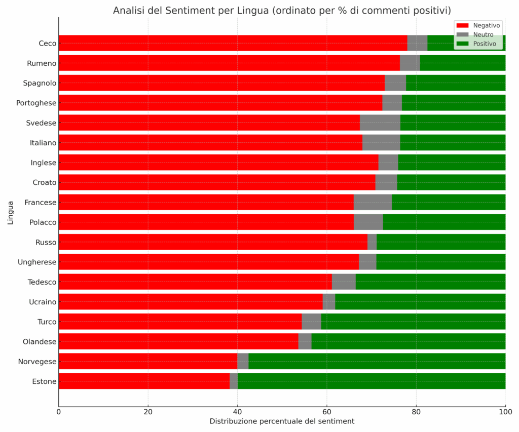 L'Europa vive di propaganda contro la Russia? Il mese di aprile su X lo dimostra 11 sentiment lingue ordinato per percentuale positiva