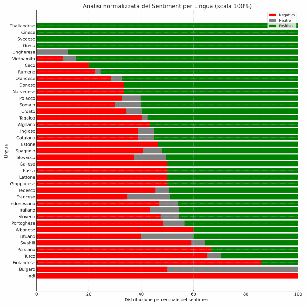 Leone XIV: le previsioni errate dell'AI, media delusi e analisi social in ESCLUSIVA 8 sentiment per lingua 100