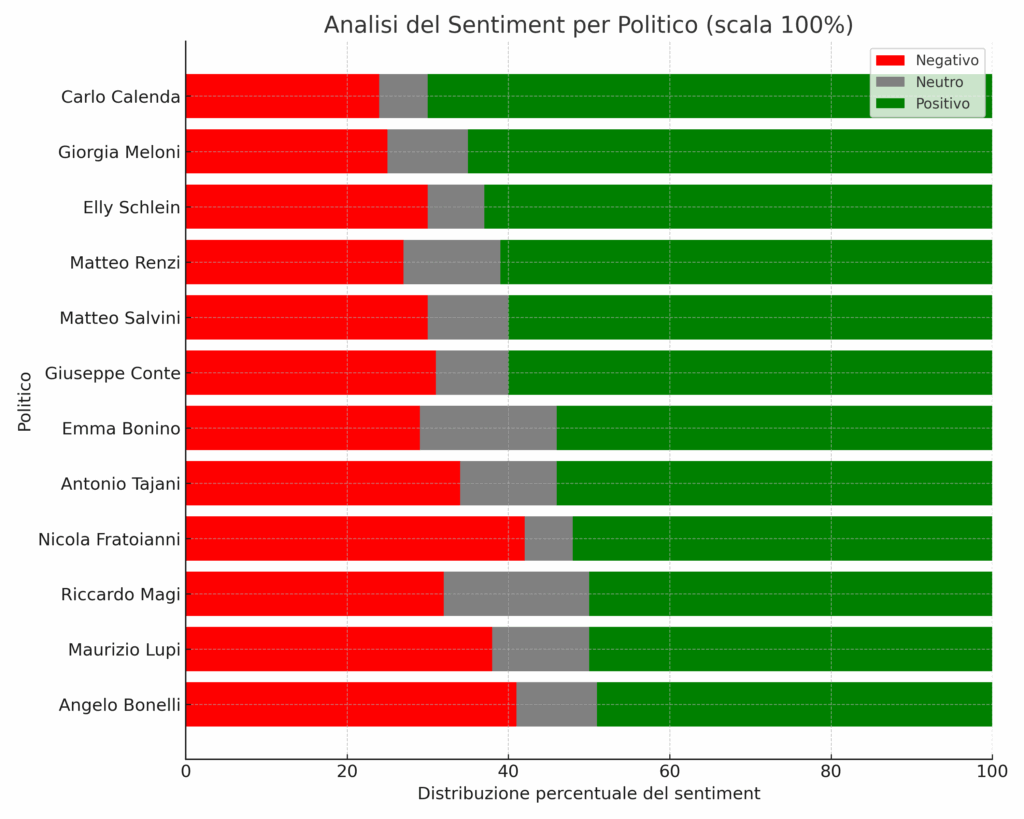 Metaverso politico: l'avanzata silenziosa dell'opposizione su X - Esclusiva 10 sentiment politici aggiornato