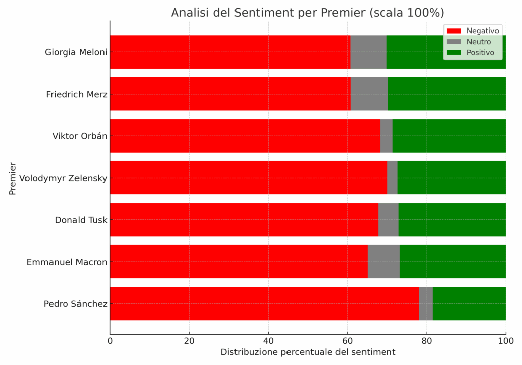 I Premier europei su X: tanti like, ma pochi voti in patria - ESCLUSIVA 11 sentiment premier finale reproduced