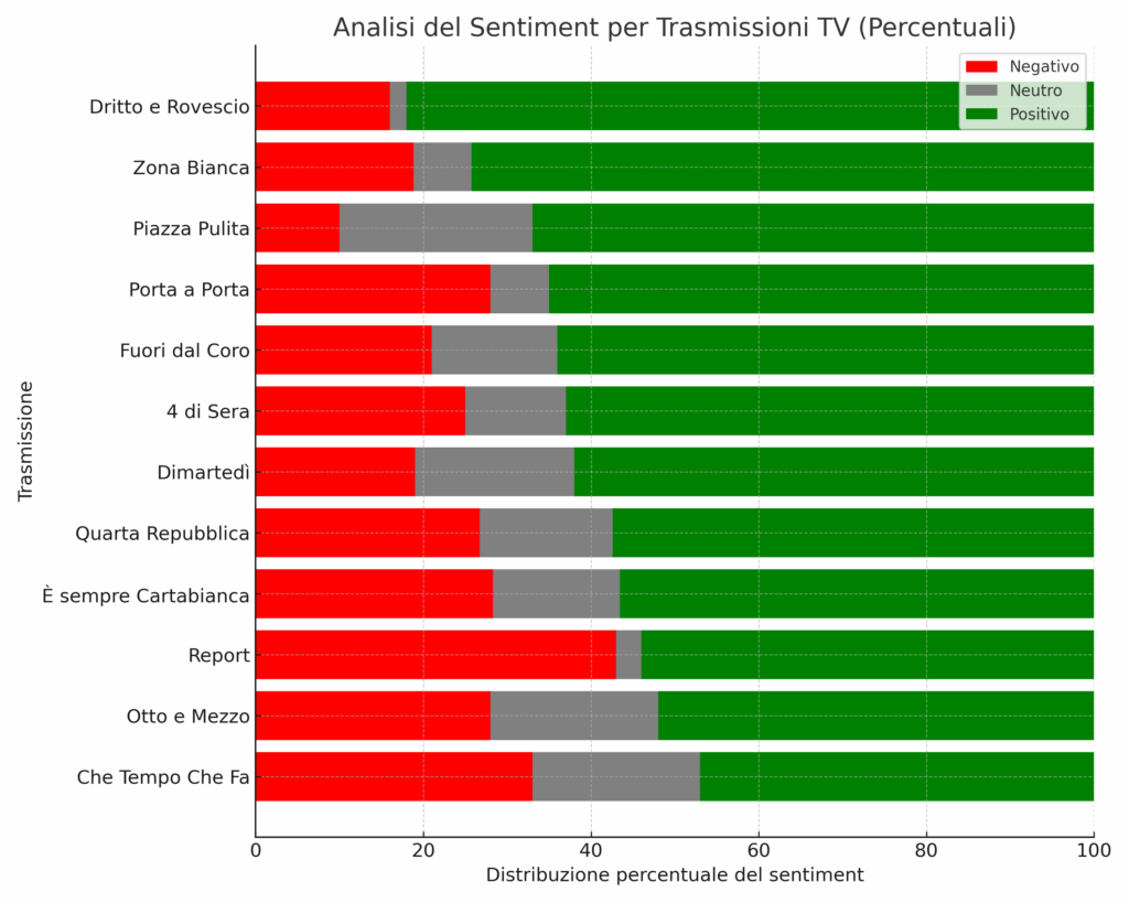 Mediaset cresce su X nonostante Zona bianca e la Berlinguer 12 sentiment trasmissioni tv