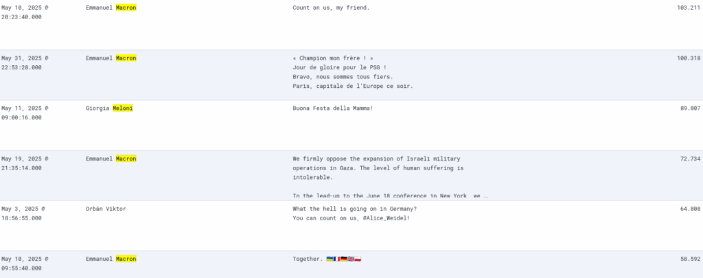 Orban e Zelensky in vetta social, Macron resta divisivo e Meloni arretra nei commenti 9 Screenshot 2025 06 16 103233