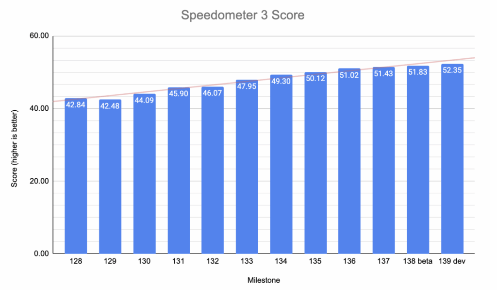 Chrome: record su Speedometer 3 e rilascio della versione 139 6 image 107