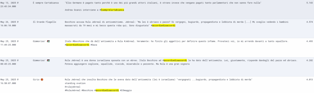 Fuori dal Coro sbanca, Porro e La7 crollano, ma Formigli piace. Attenti ai "Travaglios" 10 image 124