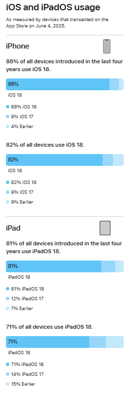 Apple: novità su macOS Tahoe, iPhone 17 Air, HomePod e successo iOS 18 10 image 130