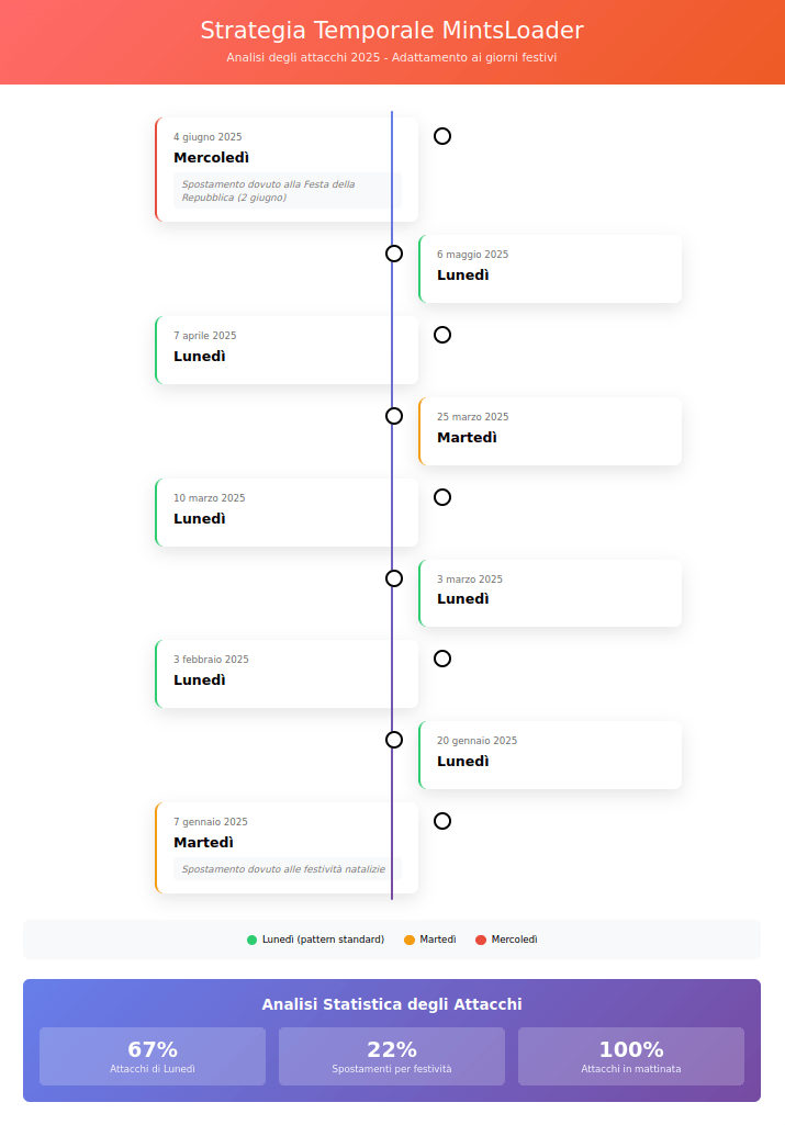 MintsLoader torna a colpire via PEC, 47 campagne malware in Italia 7 image 163