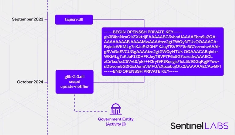 PurpleHaze e ShadowPad: APT cinesi colpiscono fornitori critici e aziende globali 8 image 170