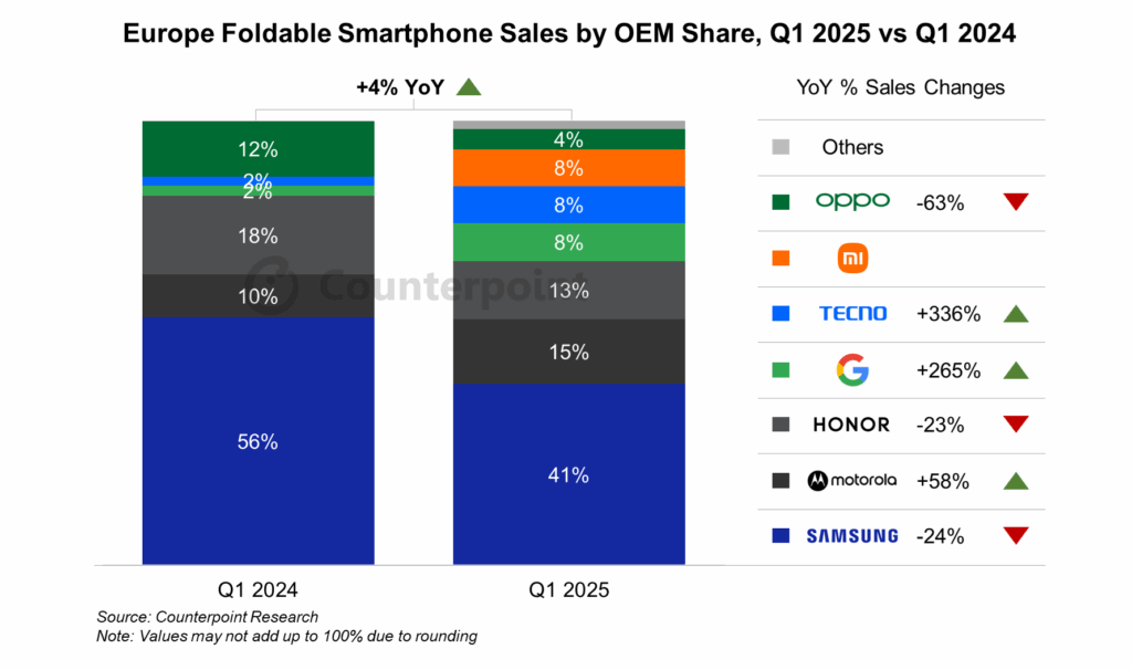 AI, UI e pieghevoli: il mercato del 2025 rincorre Samsung 7 image 214