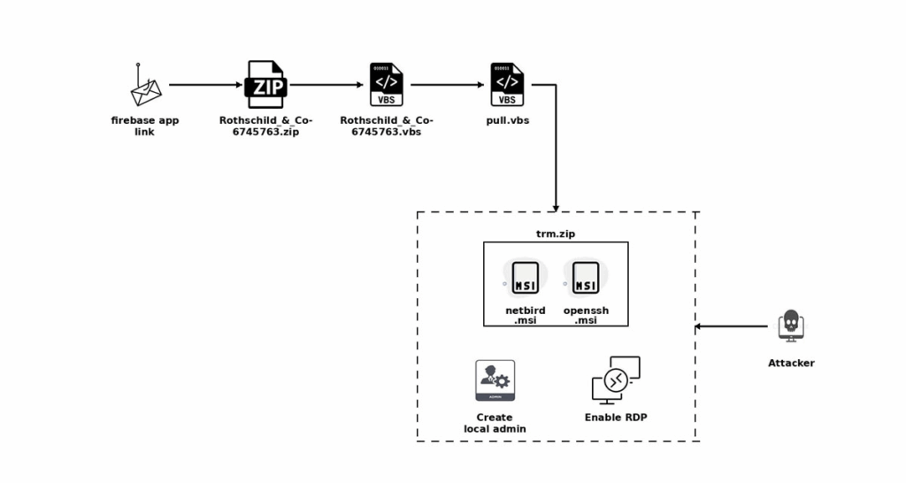 Spear-phishing ai CFO: NetBird e OpenSSH sfruttati a nome di Rothschild & Co 7 image 24