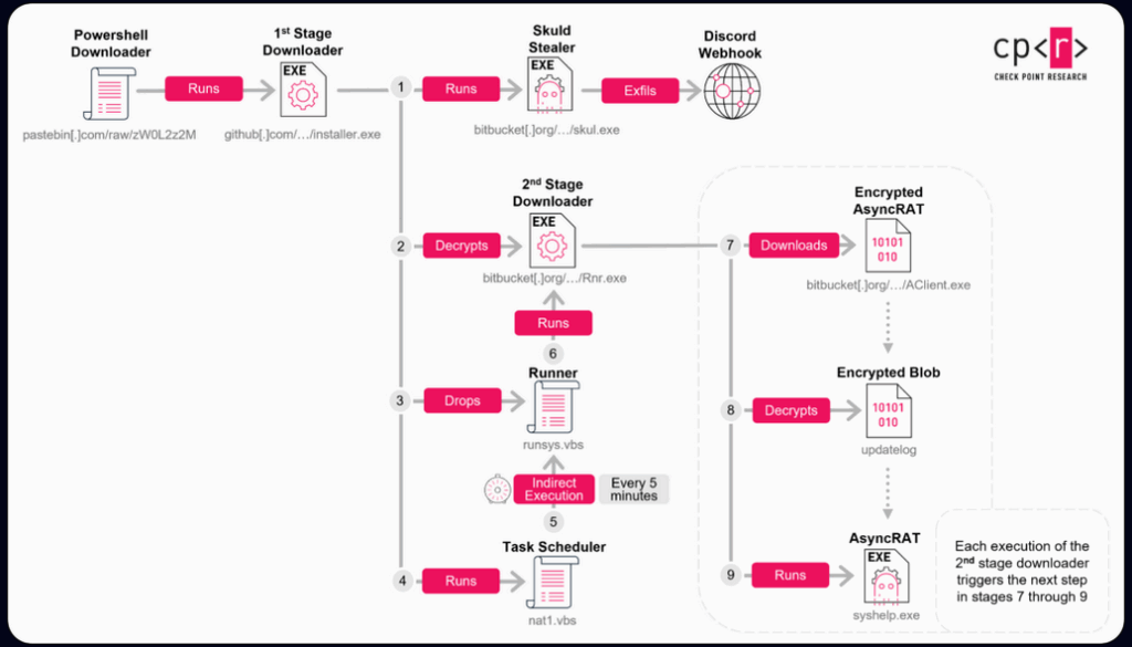 Attacchi su Discord: link di invito riutilizzati come vettore di malware multistadio 9 image 267