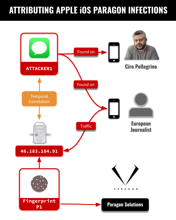 Confermato attacco al giornalista Ciro Pellegrino con spyware Graphite di Paragon 7 image 268
