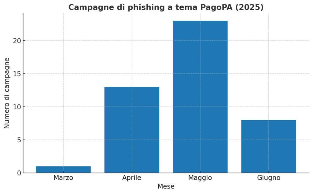 Phishing PagoPA, truffe globali via WordPress e blackout di Google Cloud 6 image 270