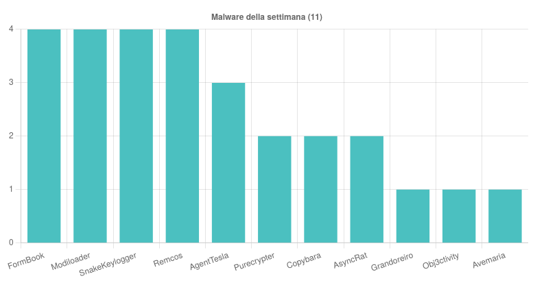 Minacce del fine settimana: malware in Italia, attacco a WestJet e vulnerabilità in Grafana 7 image 291