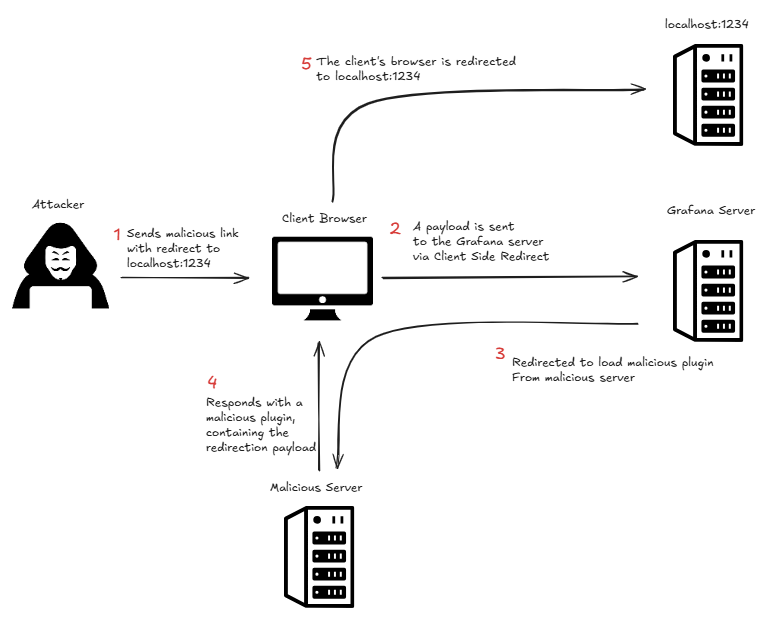 Minacce del fine settimana: malware in Italia, attacco a WestJet e vulnerabilità in Grafana 9 image 293