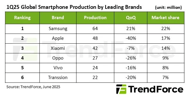 Samsung in difficoltà: capitalizzazione ai minimi da 9 anni mentre accelera su chip 2 nm 6 image 344