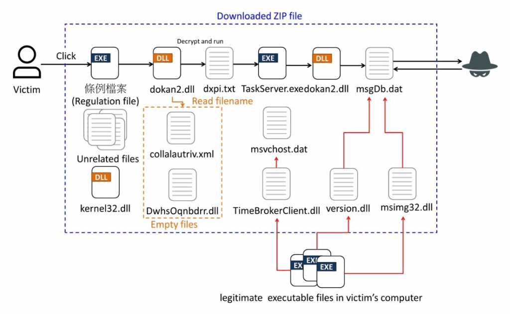 Taiwan nel mirino di Silver Fox? Ecco come agisce il malware HoldingHands 7 image 375