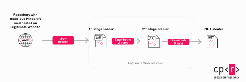 Minecraft infetto. Stargazers colpisce gamers con una campagna malware sofisticata 6 image 399
