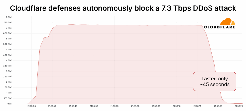 Cloudflare sventa un attacco DDoS monstre da 7.3 Tbps 6 image 484