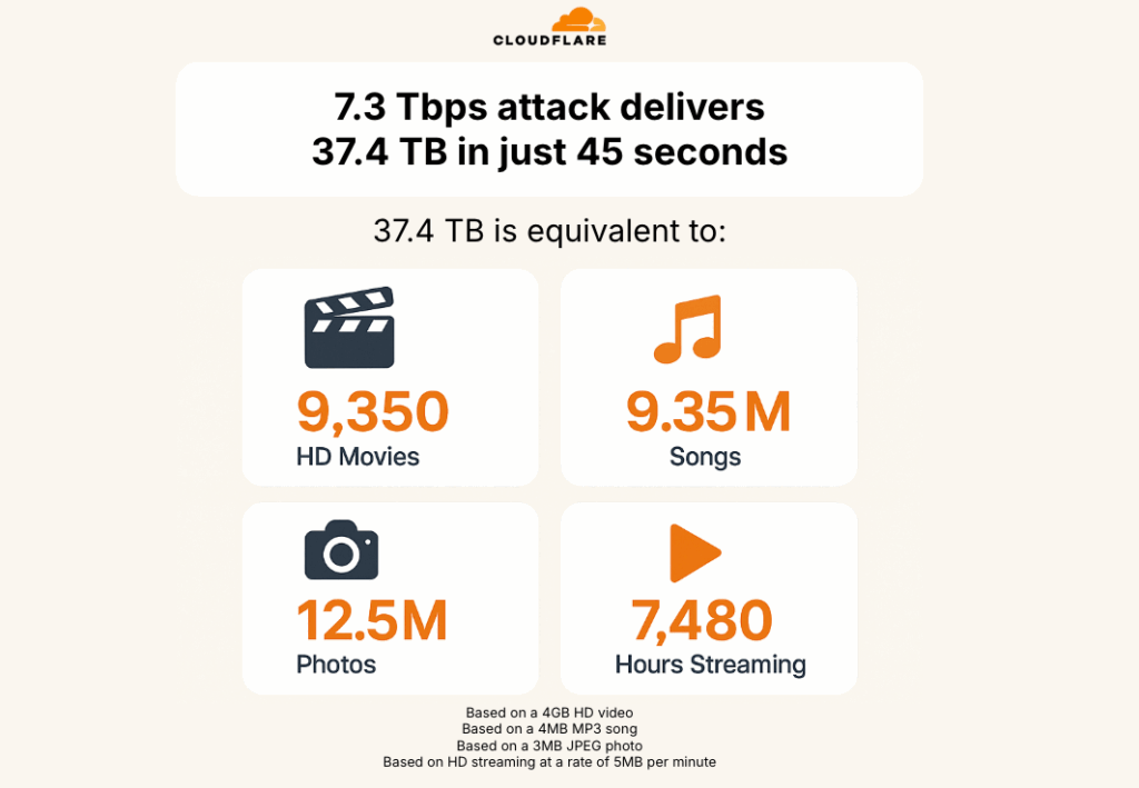 Cloudflare sventa un attacco DDoS monstre da 7.3 Tbps 8 image 485