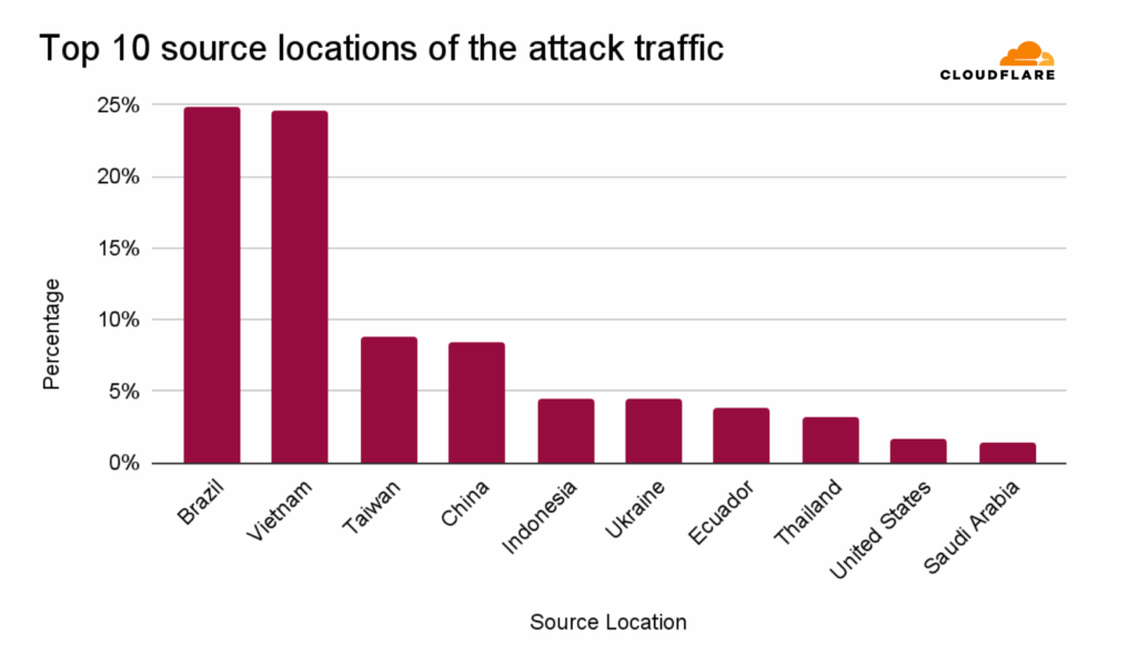 Cloudflare sventa un attacco DDoS monstre da 7.3 Tbps 7 image 486