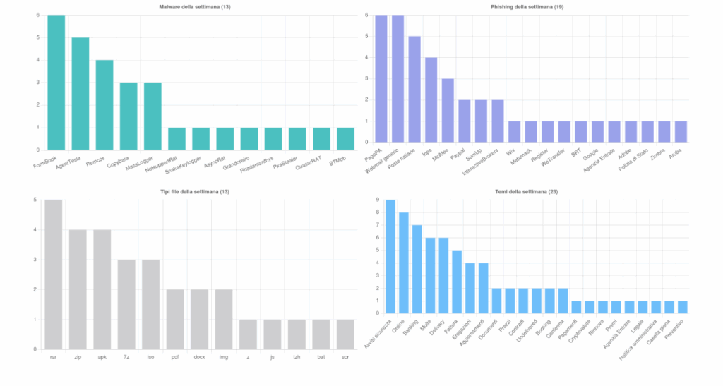 Assicurazioni e cybercrime: Scattered Spider, Qilin, truffe crypto e malware in Italia 6 image 488