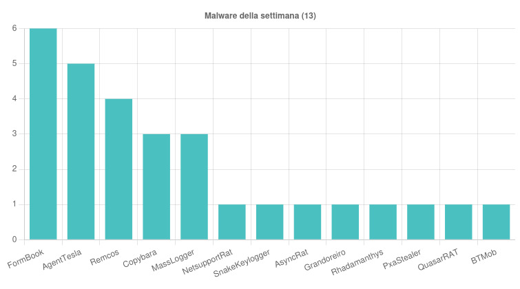 Assicurazioni e cybercrime: Scattered Spider, Qilin, truffe crypto e malware in Italia 8 image 490