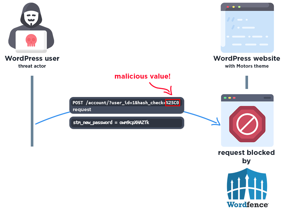 WordPress, rischio critico nel tema Motors: exploit di massa e takeover siti. AGGIORNATE 7 image 527