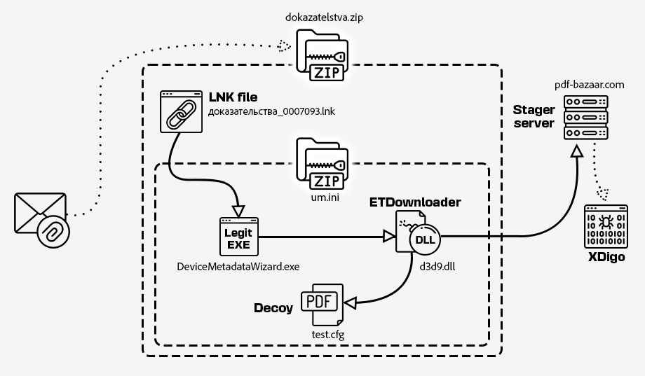 SadFuture: l’evoluzione tecnica di XDSpy tra nuovi target e strategie di cyber spionaggio 9 image 552