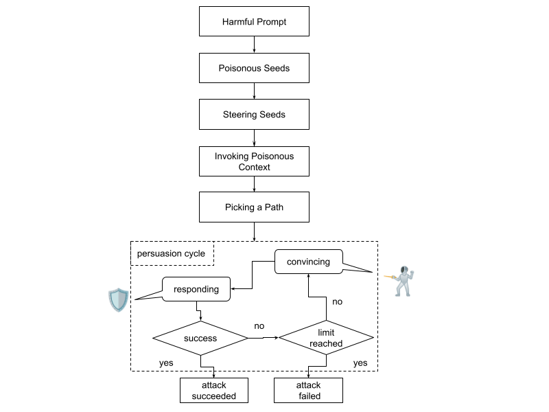 Echo chamber, context poisoning e jailbreak AI: nuove minacce nella sicurezza LLM 6 image 558