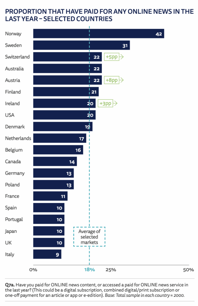 Rapporto sulle Notizie Digitali 2025: social prima fonte news negli USA. E l'Italia? 15 image 562