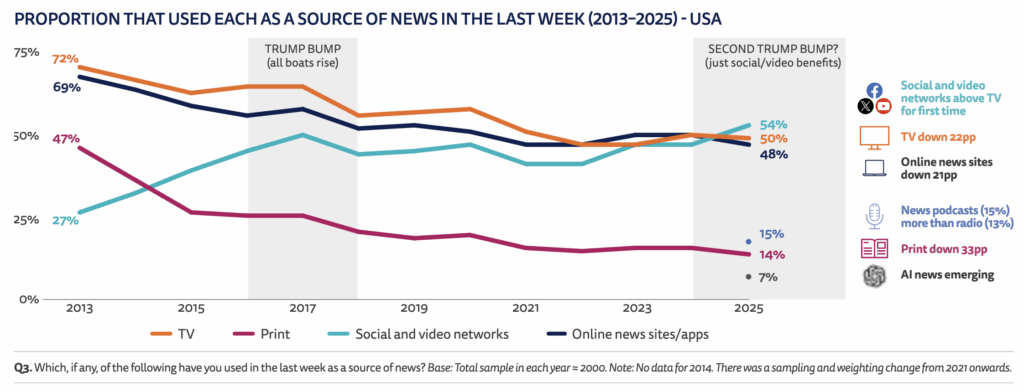 Rapporto sulle Notizie Digitali 2025: social prima fonte news negli USA. E l'Italia? 6 image 563