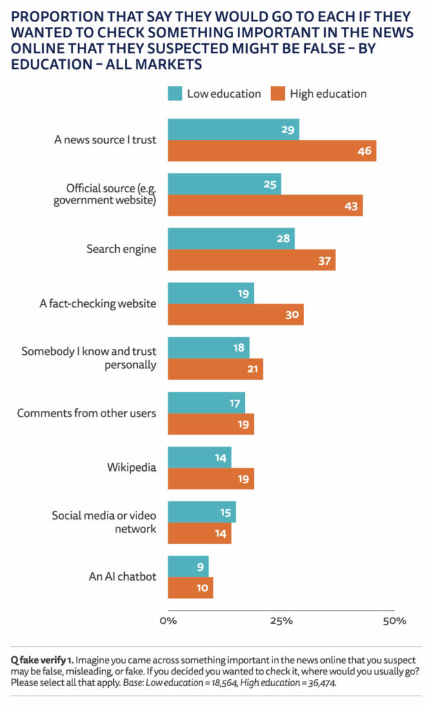 Rapporto sulle Notizie Digitali 2025: social prima fonte news negli USA. E l'Italia? 10 image 564
