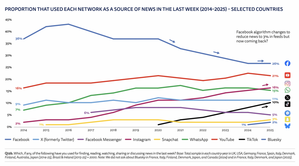 Rapporto sulle Notizie Digitali 2025: social prima fonte news negli USA. E l'Italia? 8 image 565