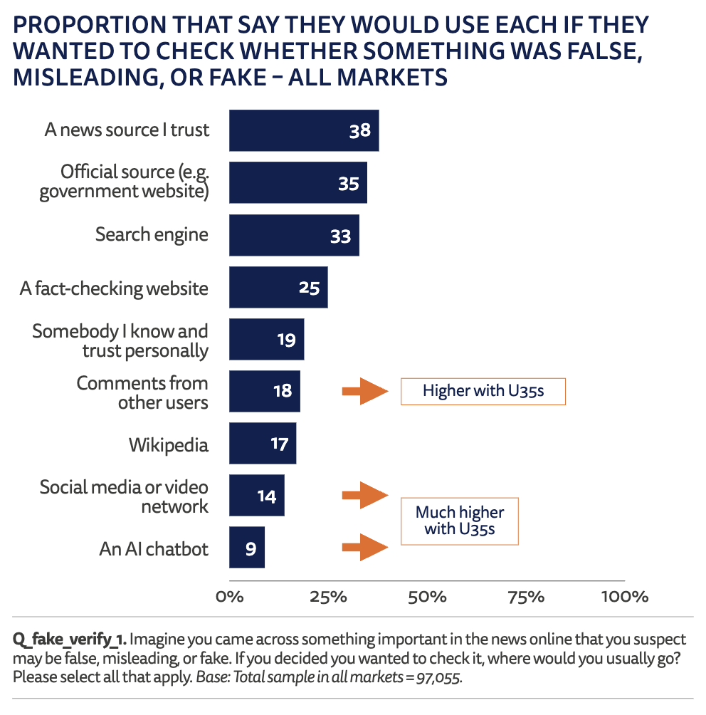 Rapporto sulle Notizie Digitali 2025: social prima fonte news negli USA. E l'Italia? 13 image 567