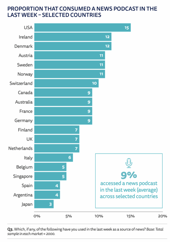 Rapporto sulle Notizie Digitali 2025: social prima fonte news negli USA. E l'Italia? 16 image 569