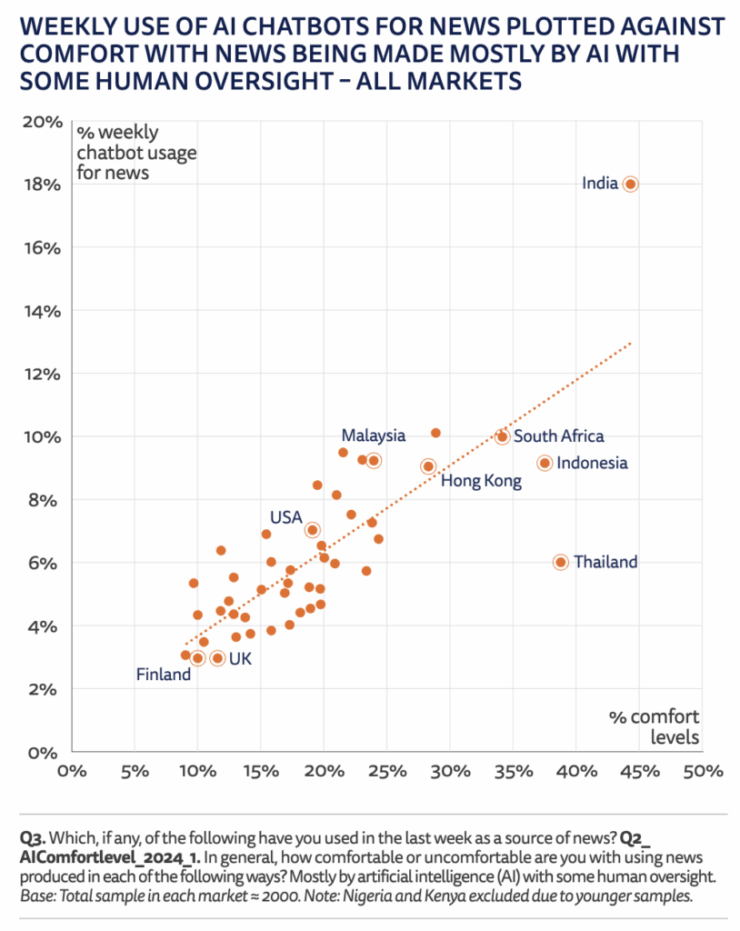 Rapporto sulle Notizie Digitali 2025: social prima fonte news negli USA. E l'Italia? 12 image 570